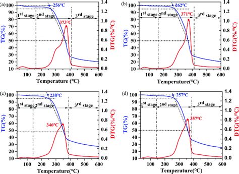 Example Of Tg And Dtg Curves A Tg And Dtg Curves For Untreated