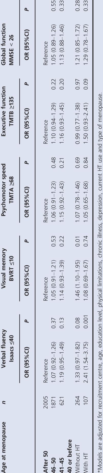 The Multivariable Adjusted Association Between Cognitive Performance Download Table