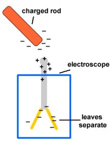 Sciences Lectricit Flashcards Flashcards