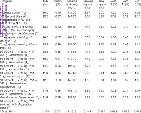 Effect Of Organic Manures Inorganic Fertilizers Bio Fertilizers And