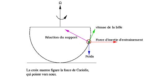 La Myst Rieuse Force De Coriolis Planet Terre