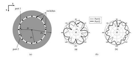 Schematic Of The Reconfigurable Circular Patch Antenna And B Pattern