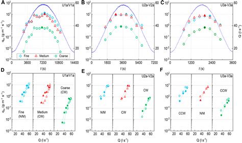 Frontiers Hysteretic Implications For Graded Bed Load Sediment