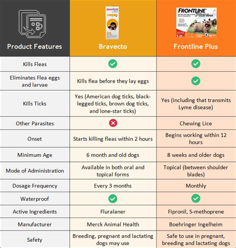 Revolution Plus Vs Nexgard Combo