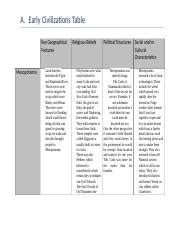 Early Civilization Table 2 Docx A Early Civilizations Table Key