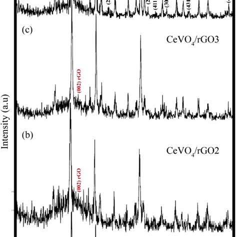 PDF CeVO4 RGO Nanocomposite Facile Hydrothermal Synthesis