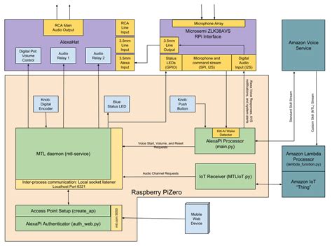 Raspberry Pi Zero W Schematic Diagram - Wiring Boards