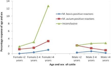 The Variation Of Skin Reaction To Single Intradermal Comparative Download Scientific Diagram