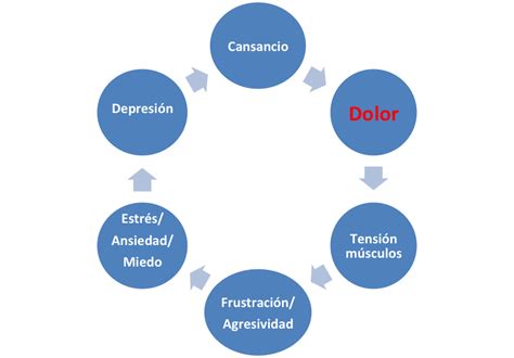 Tratamiento Psicol Gico Del Dolor Cr Nico Medicina Del Dolor