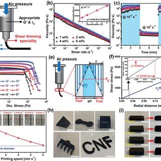 Rheological Properties And D Printability Of The Cmu Gel Inks A