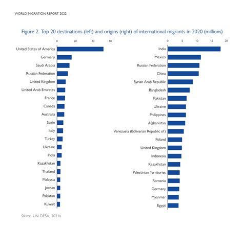 World Migration Report 2022 Selected Infographics