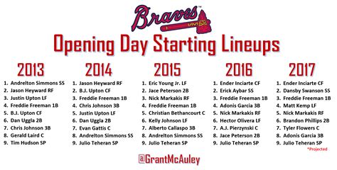 Braves Opening Day Lineup 2024 - Dacie Kikelia