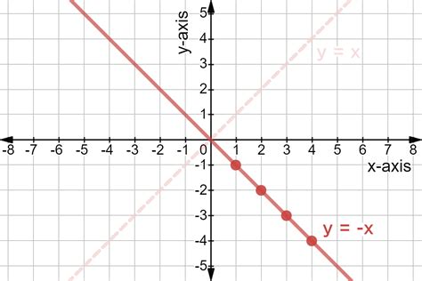 Graphing Linear Functions Examples And Practice Expii