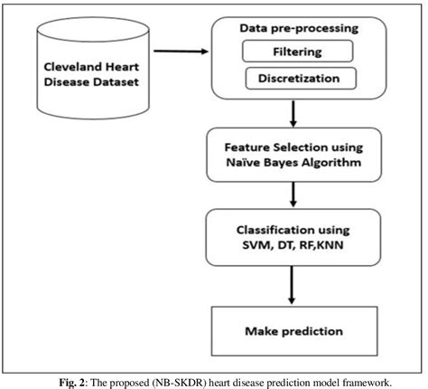 Heart Disease Prediction Model Using Naïve Bayes Algorithm And Machine