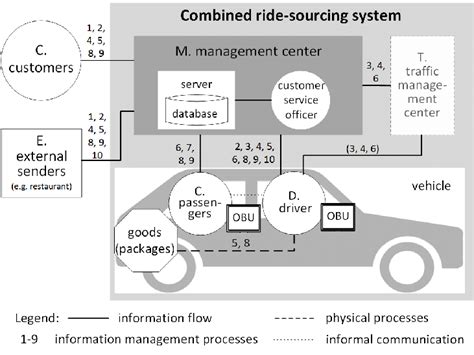 Information system model | Download Scientific Diagram