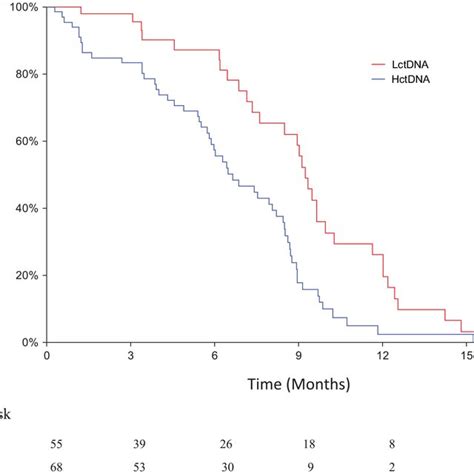 Progression Free Survival According To Methylation Response The Median