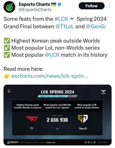 Gen Vs T1 Lck Grand Finals Had The Highest Peak Viewership Outside