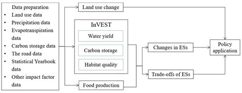 Sustainability Free Full Text Trade Offs And Synergies Of Ecosystem Services In The Pearl