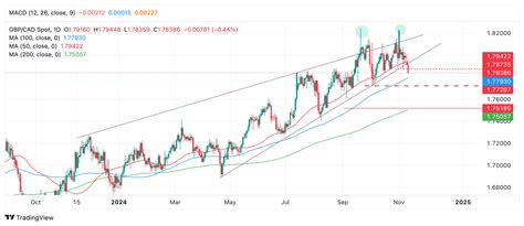 Gbp Cad Price Prediction Breaking Out Of Rising Wedge And Falling