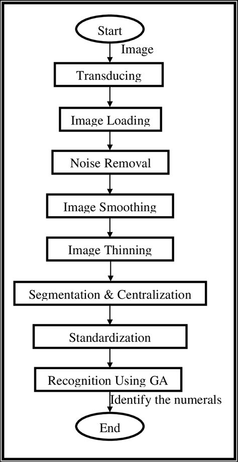 Stages Sequence Of The Proposed System Download Scientific Diagram