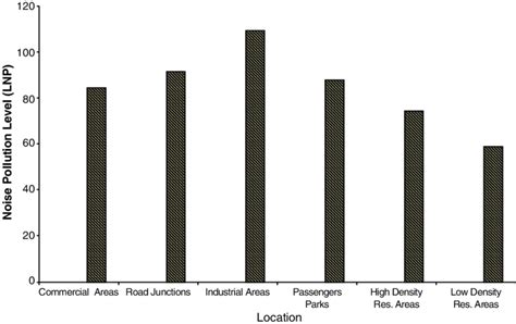 Noise Pollution Chart