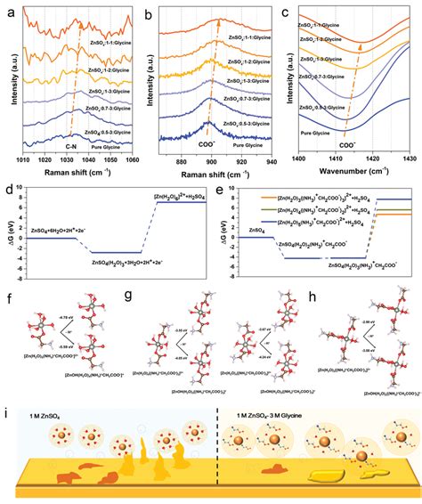 Characterization Of Zinc‐ion Solvation Structure With Glycine Additive Download Scientific