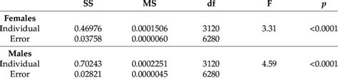 Procrustes Anova Of Shape In Acanthoscelides Obtectus Females And Males Download Scientific