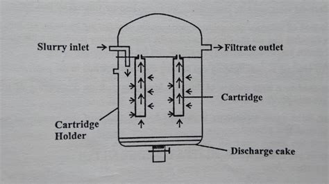 Construction And Working Of Cartridge Filter Solution Parmacy