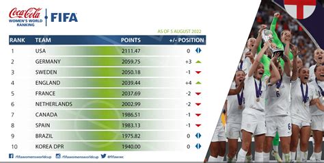 Updated Women's International FIFA Rankings as of August 2022 : r/soccer