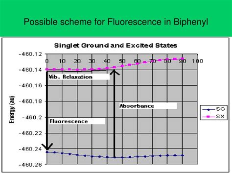 Ppt Ring Rotation In Biphenyl By William Abbott Powerpoint