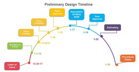 Design Timeline template - Home Remodeling | Boise, Idaho