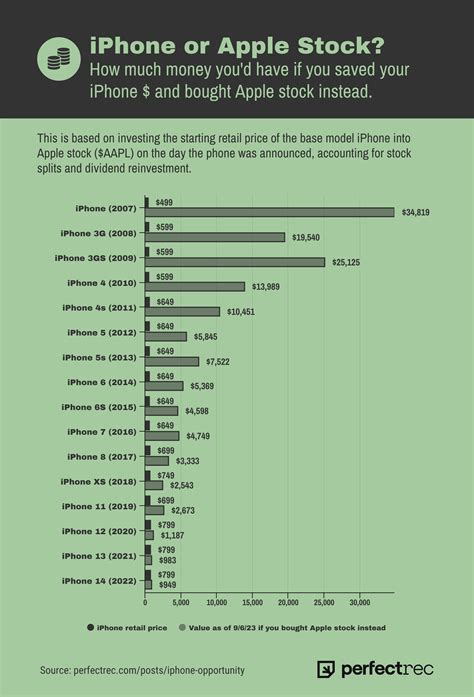 Chart Iphone Or Investment How Much Money Youd Have If You Bought Apple Stock Instead Of The