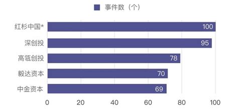 2022年度中国一级市场融资事件数量下降52％ ；红杉中国、腾讯投资最活跃｜2022年全球投融资年报 腾讯新闻