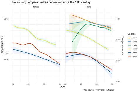 Body Temperature Datavision 2020