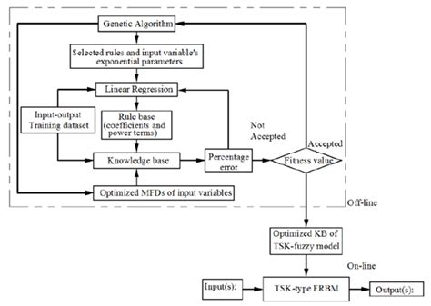 25 Flow Chart Of Genetic Linear Regression Approach To Construct Kb Of Download Scientific