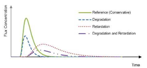 Schematic Breakthrough Curves For Conservative Tracer And Reactive