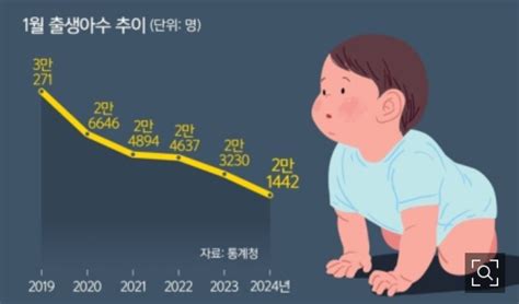 1월 출생아 수 ‘역대 최저 브레이크 없는 인구감소 Mlbpark