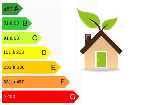 Classe énergétique comprendre les notes A B C D E F G