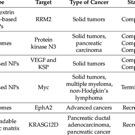 Clinical trials with SiRNA-loaded vectors. | Download Scientific Diagram