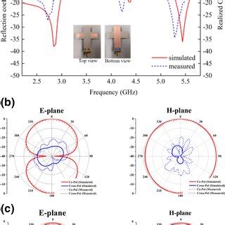 A Simulated Measured Reflection Coefficient And Realised Gain Of The