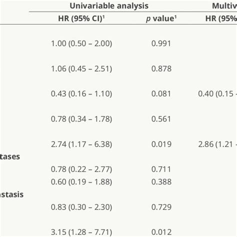 Univariable And Multivariable Analyses Of Factors Associated With Os