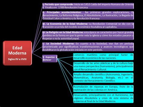 La Edad Moderna Cuadro Sin Ptico Edad Moderna