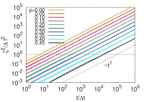 A Mean Square Displacements As A Function Of T T For Various