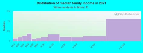 Miami, Florida (FL) income map, earnings map, and wages data