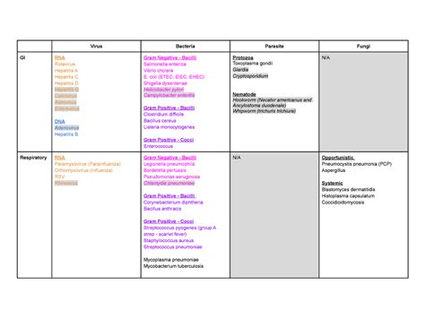 micro org updated including fungi viruses bacteria  parasites