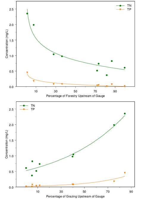 Exponential Relationship Between Mean Concentration And Percentage Of