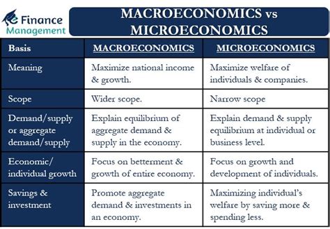 Macroeconomics Vs Microeconomics Understanding The Differences