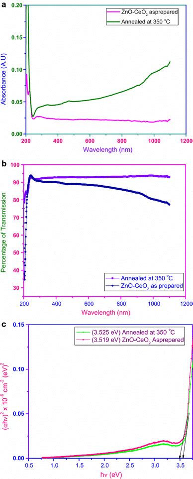 A Uvvisible Absorbance Spectrum Of As Prepared And Annealed Zn Doped