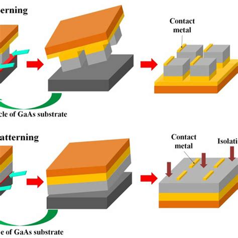 Schematic Of The Epitaxial Lift Off Process For Flexible Ingapgaas 2j