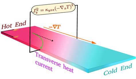 Schematic Experimental Setup For Measuring The Nonlinear Anomalous